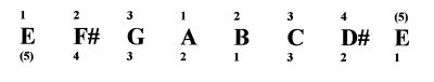 The E Minor Scales