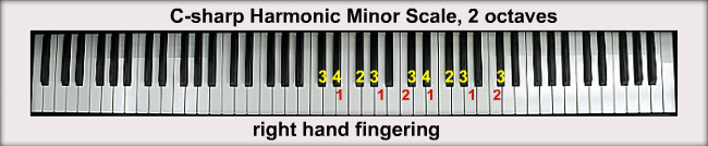 The C sharp Minor Scales