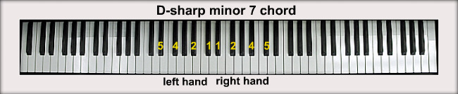 D sharp Piano Chords