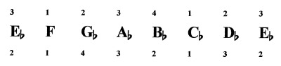 The E-flat Minor Scales