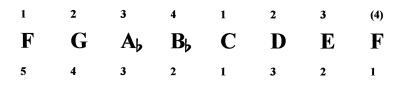 The F Minor Scales