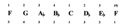 The F Minor Scales