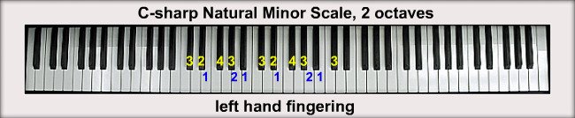 The C sharp Minor Scales