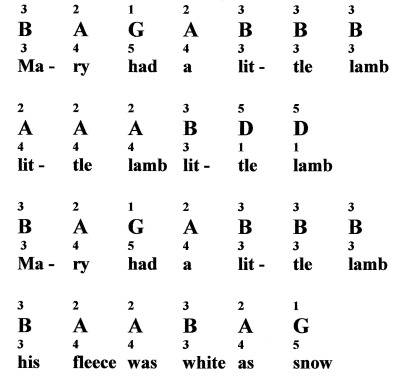 Mary Had A Little Lamb For Piano Notes Fingerings - key of g sing along to establish proper rhythm